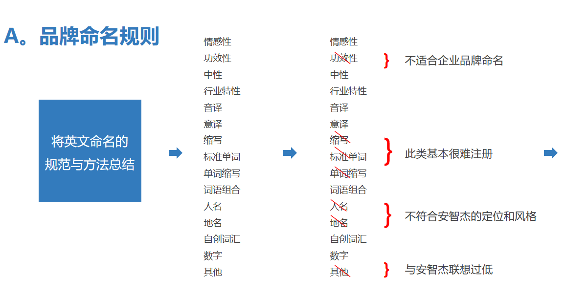 安智杰的品牌命名提升了品牌形象传递了产品价值