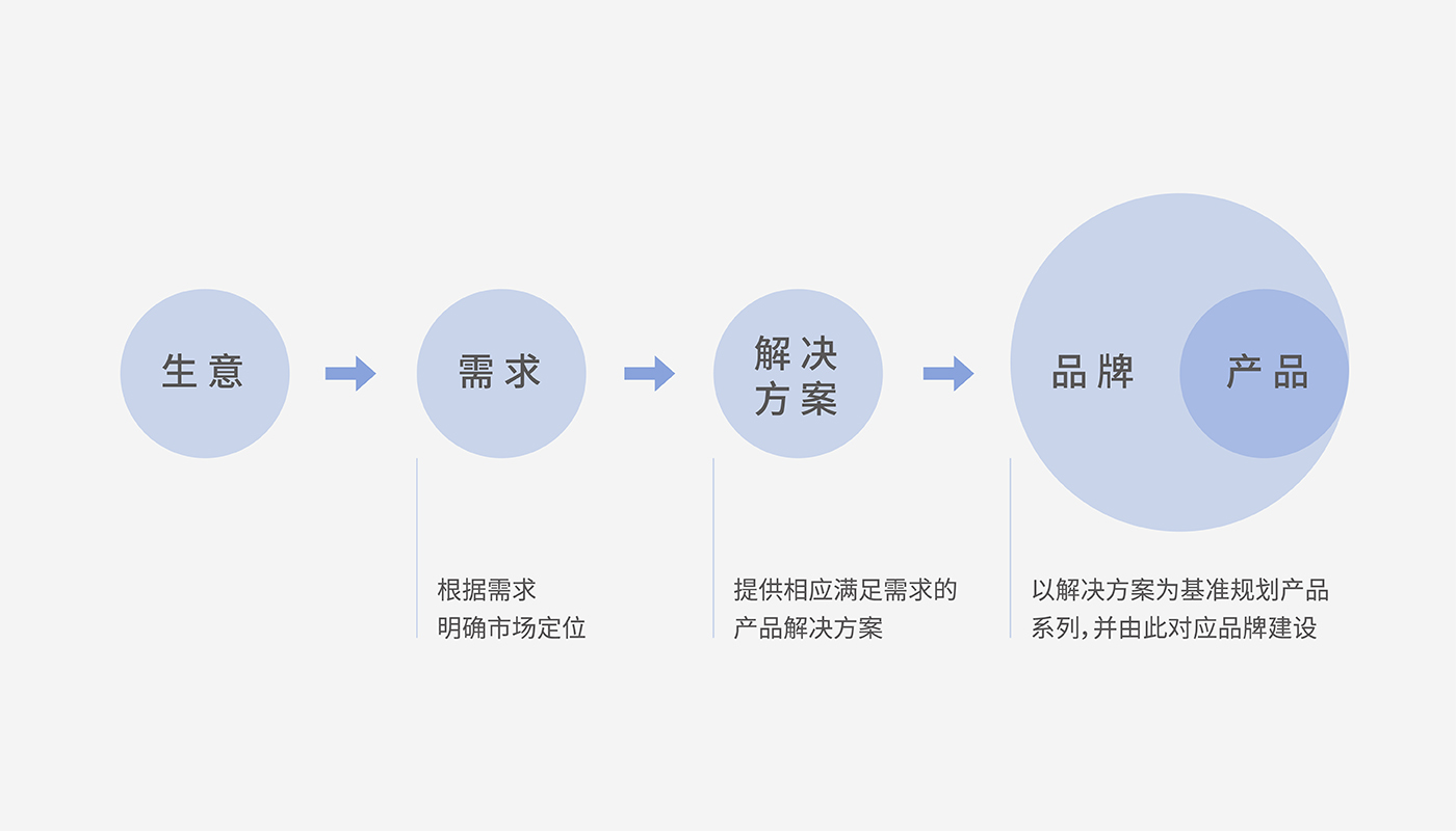 创思泰战略创新模型设计－左右格局